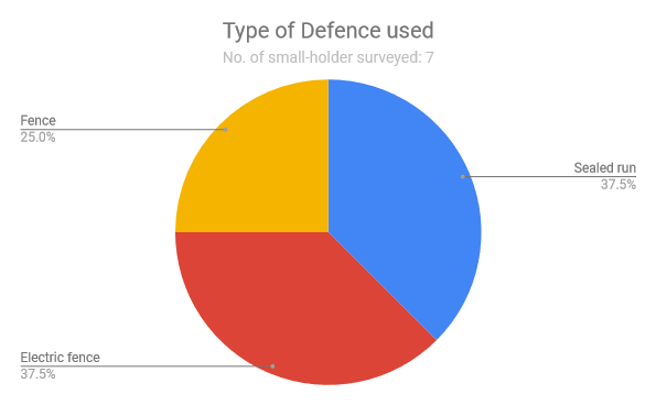 Pie chart showing types of defence used