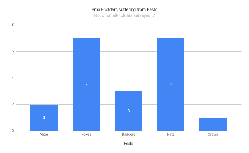 Bar graph showing pests