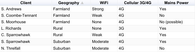 Tabularized data on power