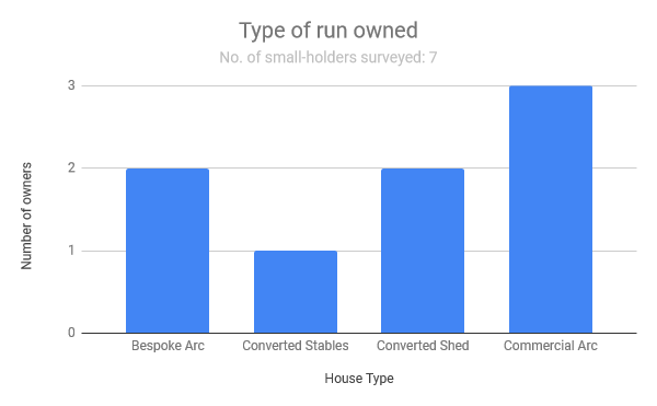 Bar graph showing types of run used