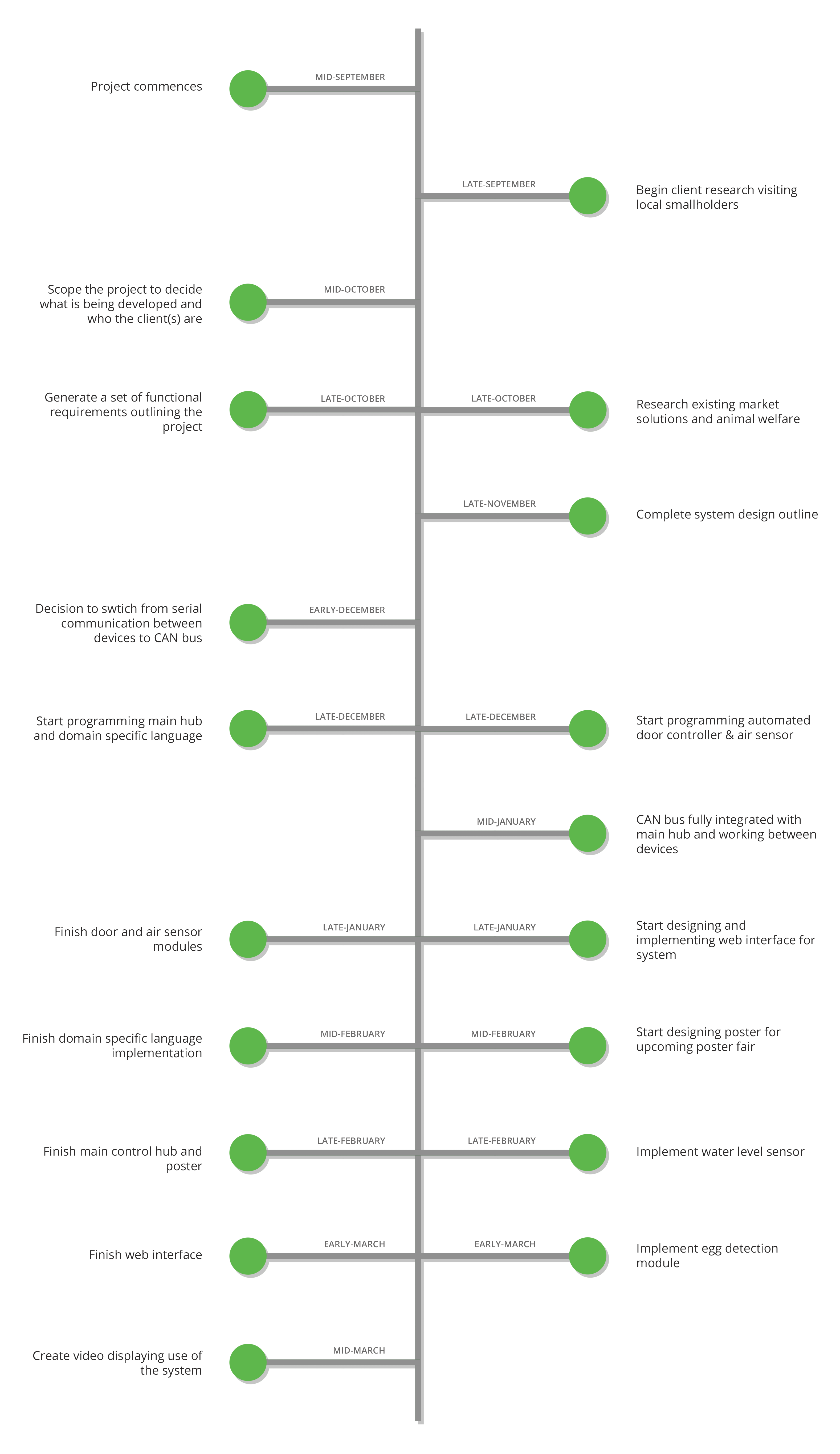 Timeline of project