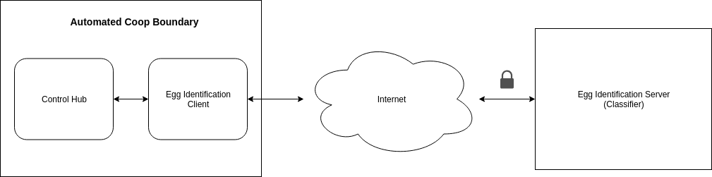 Client-server architecture egg identifier