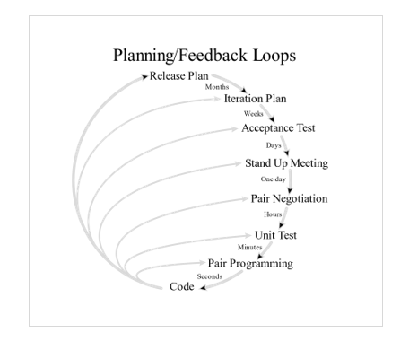 extreme programming