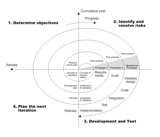 spiral model