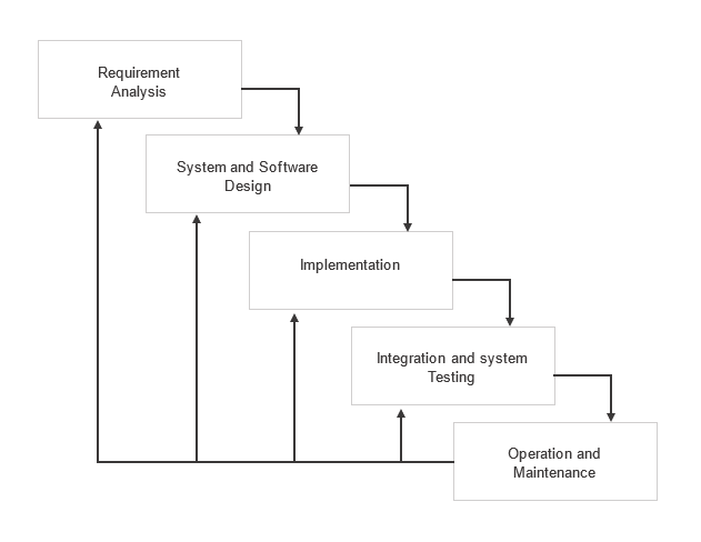 waterfall model